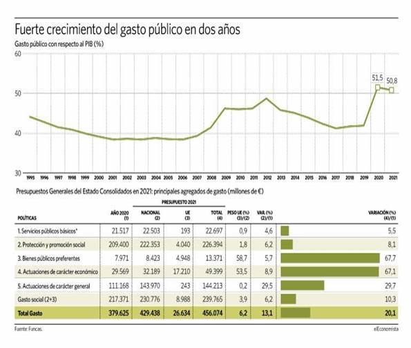 https://s03.s3c.es/imag/_v0/770x503/d/9/1/160421-gasto-publico.jpg